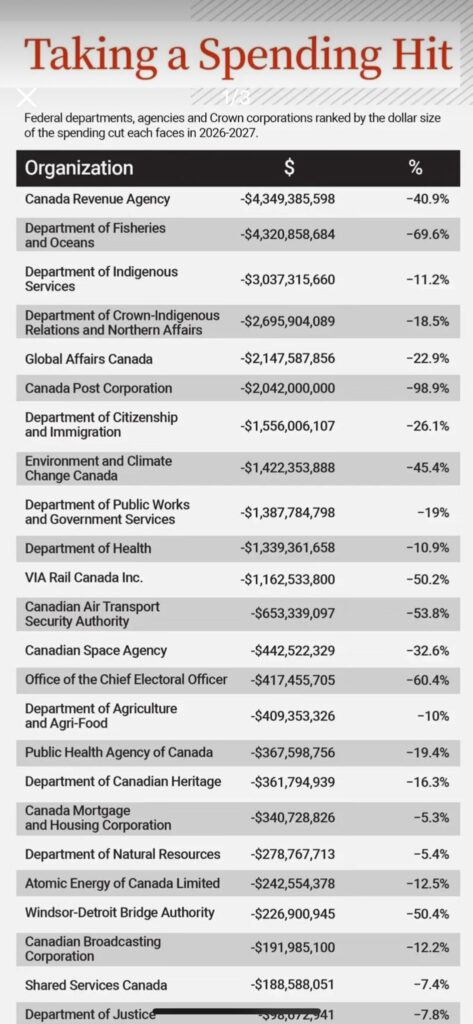 This is a screenshot from the Canadian service website. It shows all the funding in different areas and the percentage that has increased or decreased in 2026.