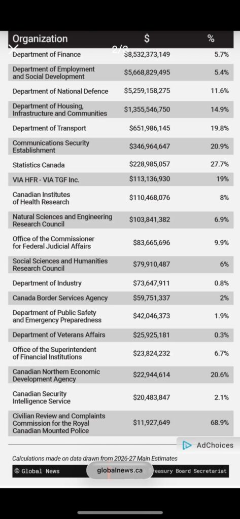 This is a screenshot from the Canadian service website. It shows all the funding in different areas and the percentage that has increased or decreased in 2026.